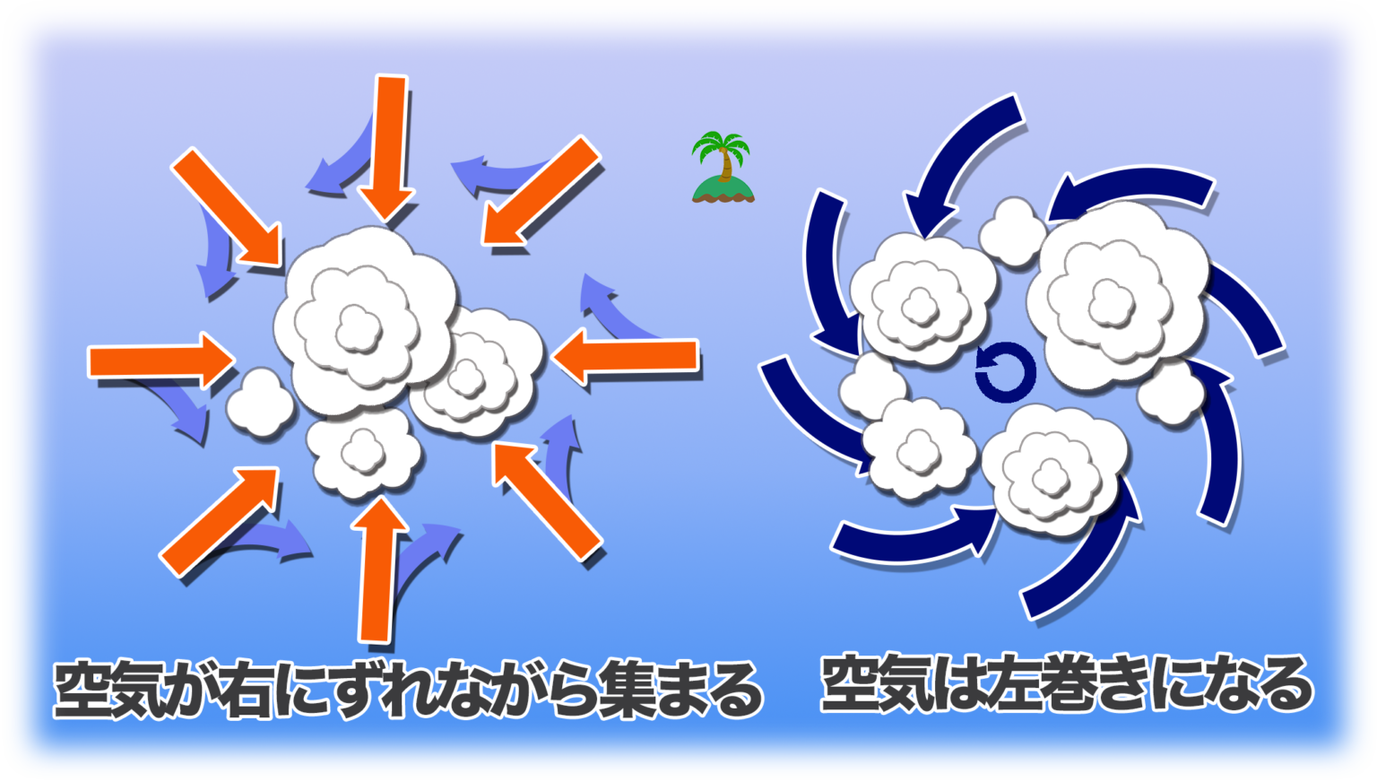 台風の形、反時計回りの理由