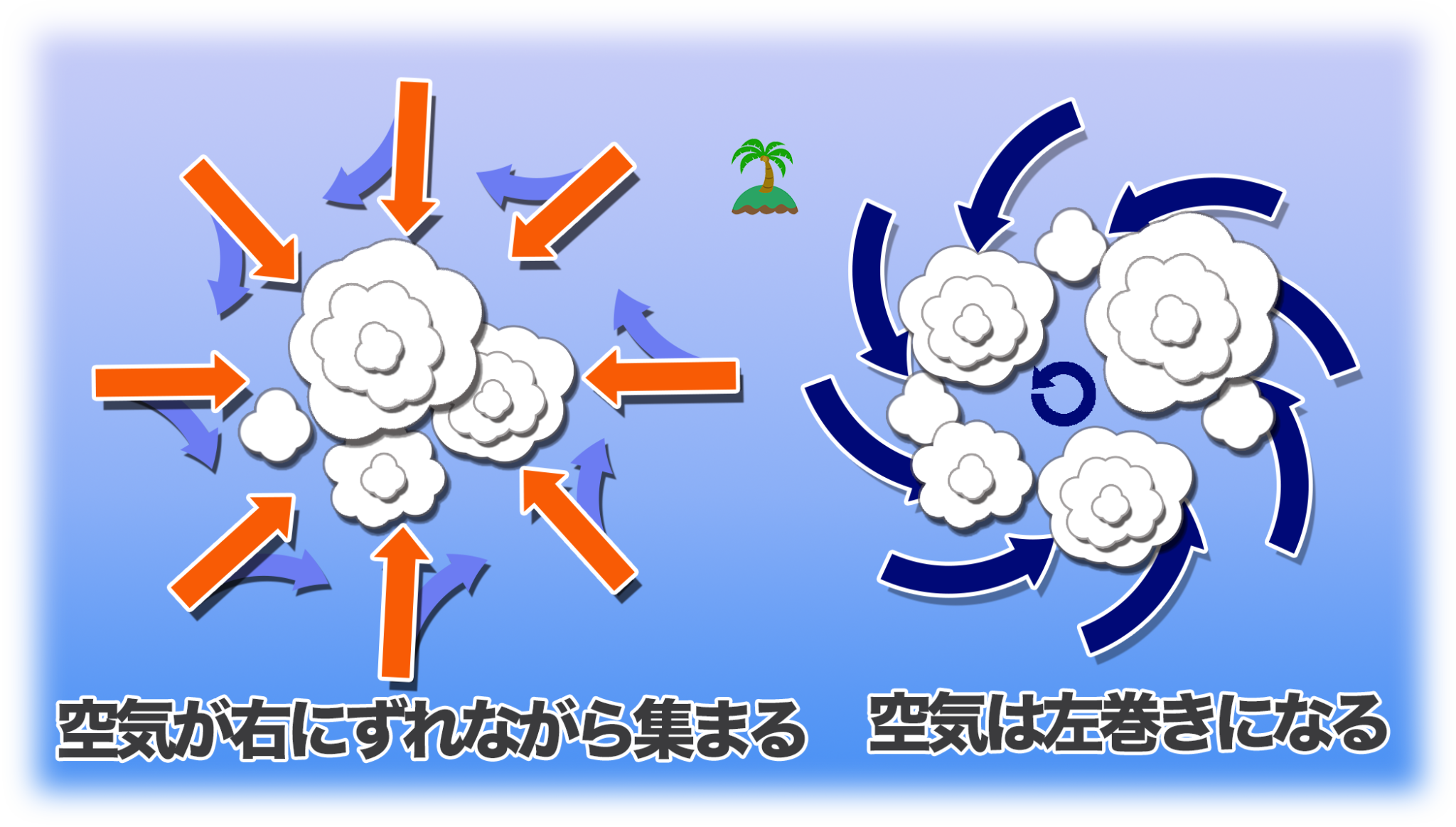 台風の形、反時計回りの理由