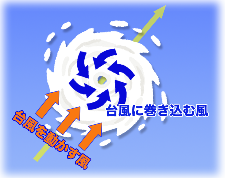 台風右側の風が強い理由