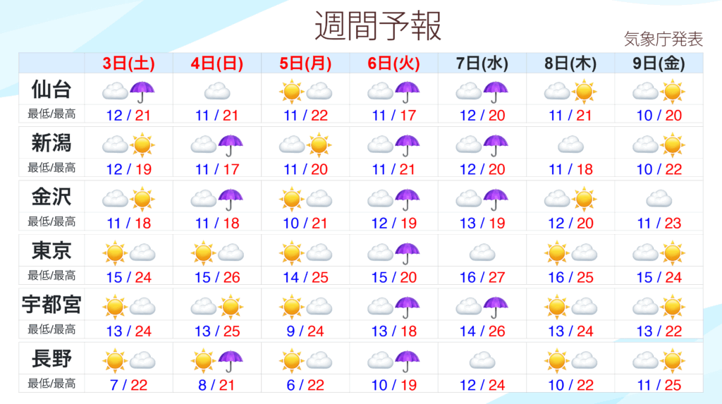 全国の週間天気予報