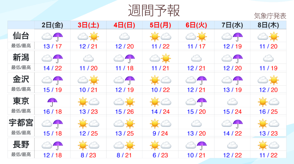 全国の週間天気予報