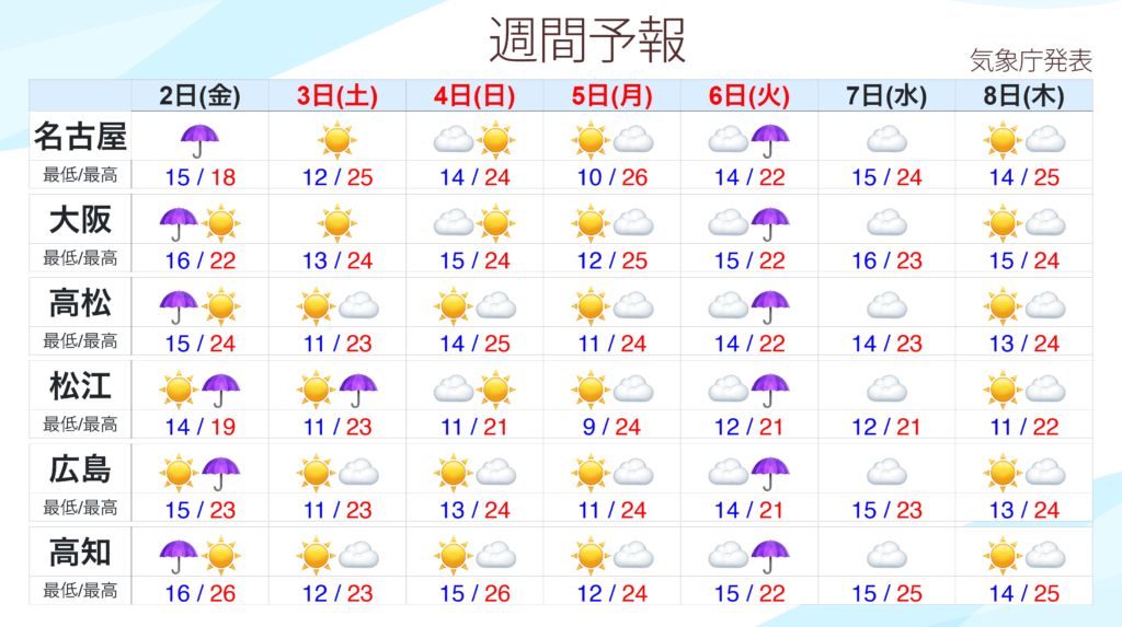 全国の週間天気予報