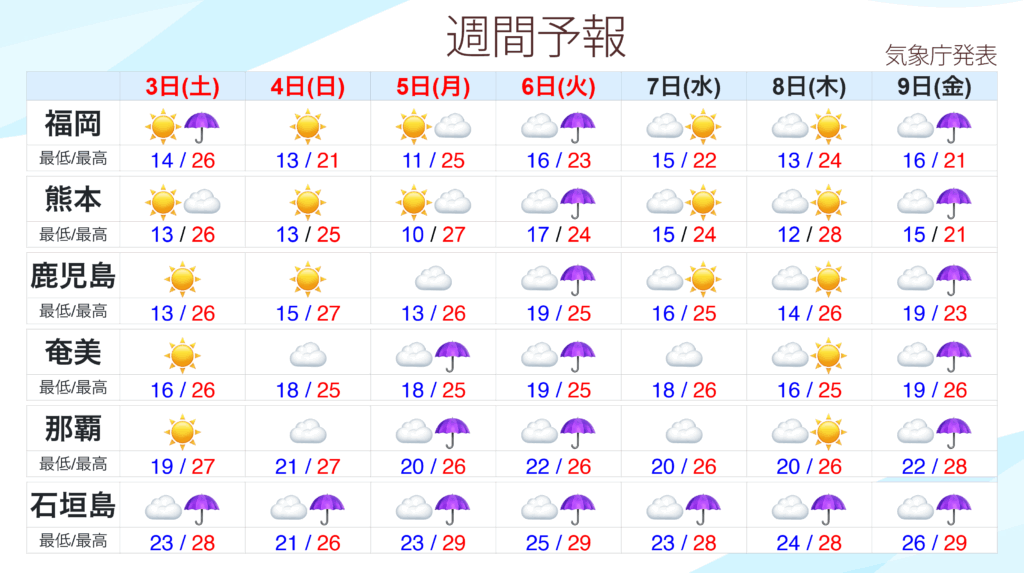 全国の週間天気予報