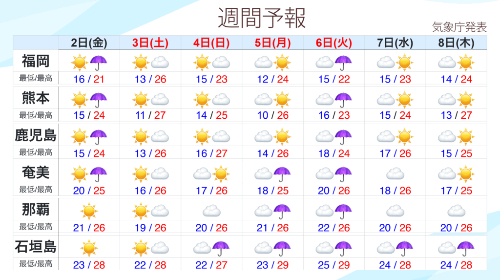 全国の週間天気予報